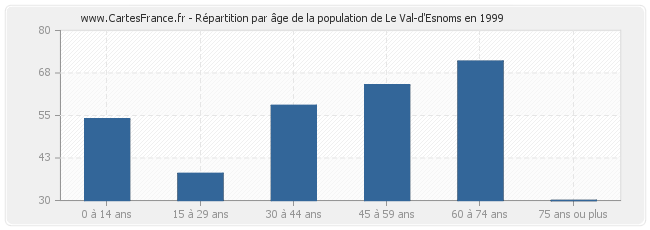 Répartition par âge de la population de Le Val-d'Esnoms en 1999